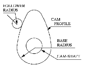 cam profile