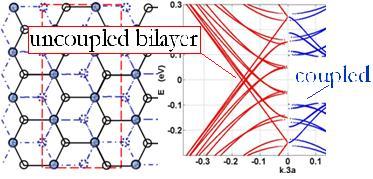"Atomic arrangements and band structure of bilayer graphene"