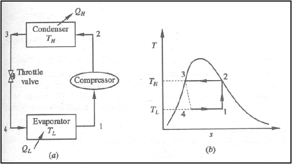 Refrigeration  P V Diagram For Carnot Refrigeration Cycle