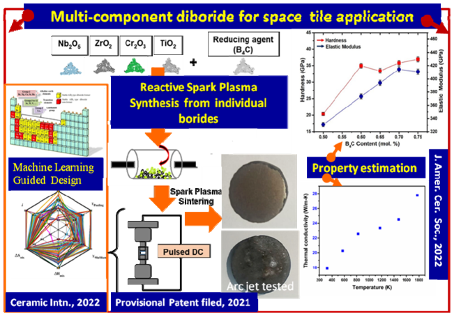 High entropy diboride figure