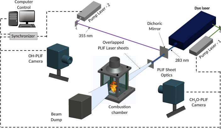 Simultaneous PLIF layout: two pump lasers and a dye laser produce 283 nm and 355 nm sheets combined through a dichroic mirror into the combustion chamber, imaged by OH-PLIF and CH2O-PLIF cameras on a common synchronizer