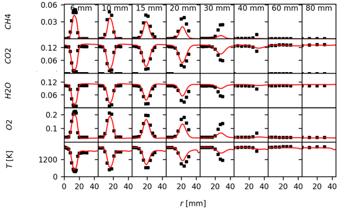 Radial profiles of CH4, CO2, H2O, O2 mass fractions and temperature at eight heights compared with measurements