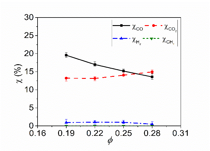 Syngas mole fractions of CO, CO2, H2 and CH4 against equivalence ratio