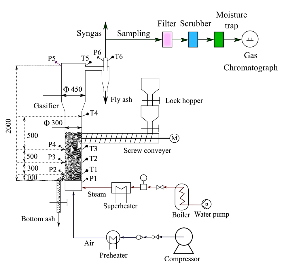 Schematic of the gasifier with screw feeder, lock hopper, steam superheater, air preheater, cyclone, filter, scrubber and gas chromatograph