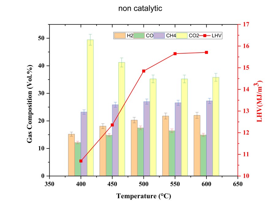 Gas composition and heating value against temperature without catalyst