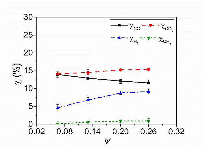 Syngas mole fractions against steam to coal ratio