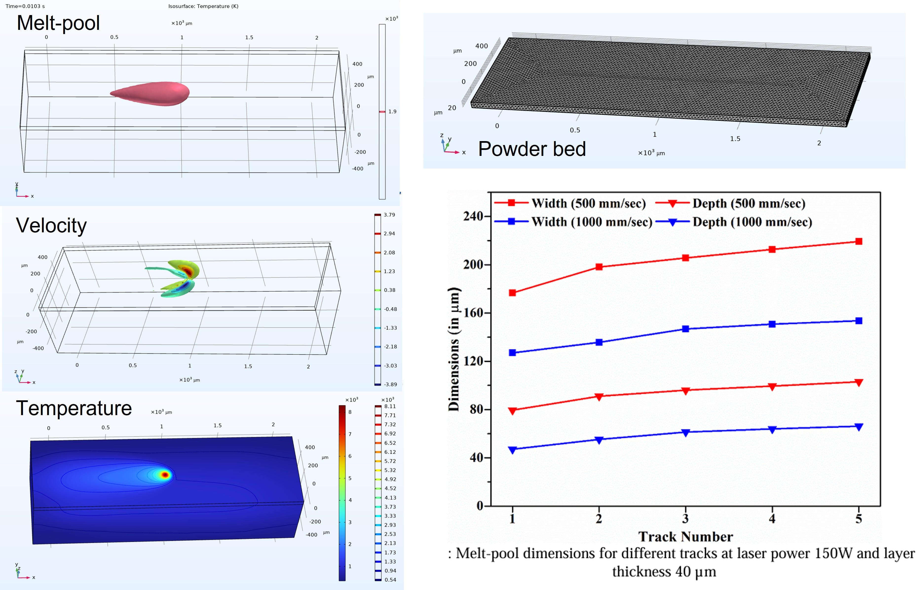 Melt-pool CFD