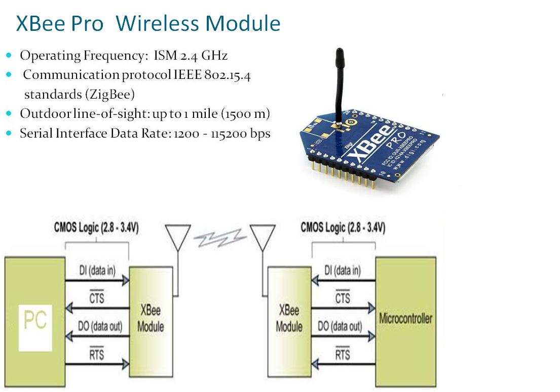 Wireless module : Zig bee transmitter + receiver