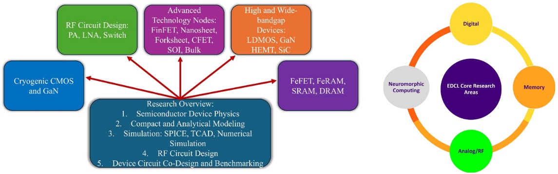 EDCL Core Research Areas