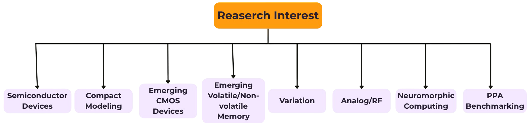 Research Interests Diagram