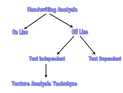 The algorithm is based on texture analysis and illustrated in figure ...