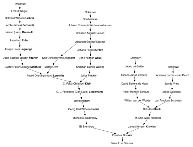 Lineage