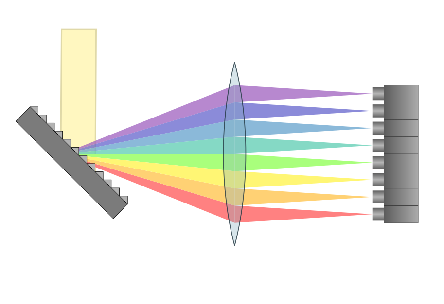 Spectrally resolved photon counting