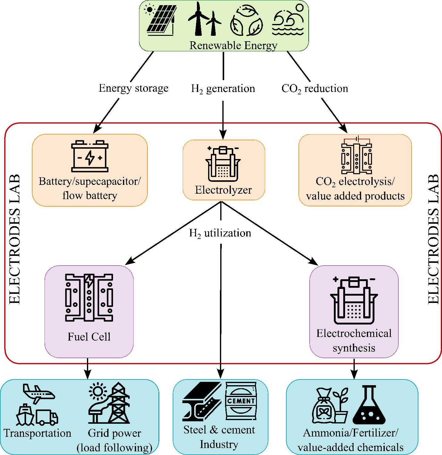 Electrochemical energy ecosystem