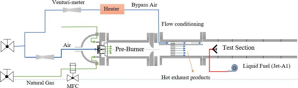 Rig layout: air and natural gas feed a pre-burner, followed by flow conditioning, a bypass air stream from a heater, and the test section with liquid Jet-A1 injection