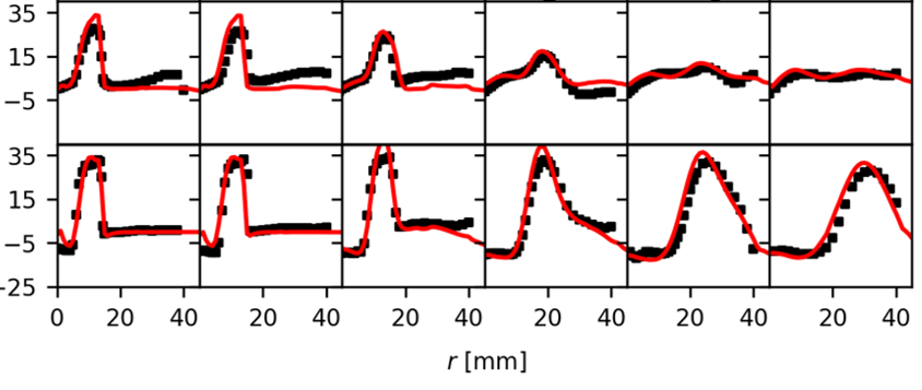 Two rows of velocity profiles at six heights above the dump plane, simulation lines against measured symbols