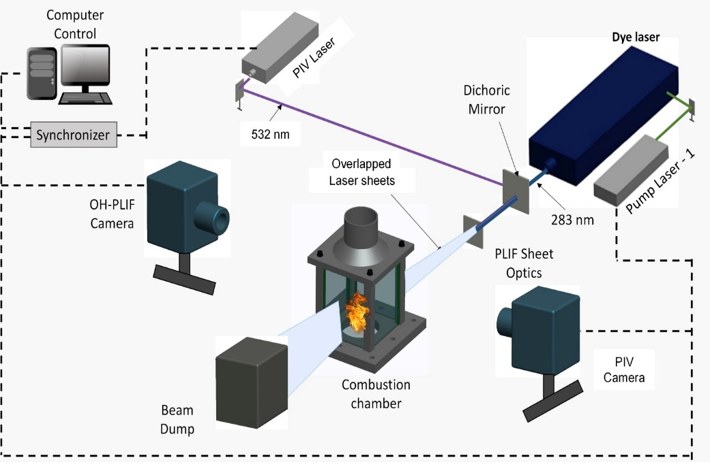 Diagnostics layout: a dye laser pumped by a pump laser produces a 283 nm sheet for OH-PLIF, a 532 nm PIV laser sheet is overlapped with it through a dichroic mirror into the combustion chamber, with OH-PLIF and PIV cameras on either side and a synchronizer linking all units