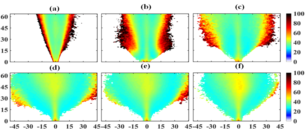 Six planar SMD maps at increasing swirl air flow rate