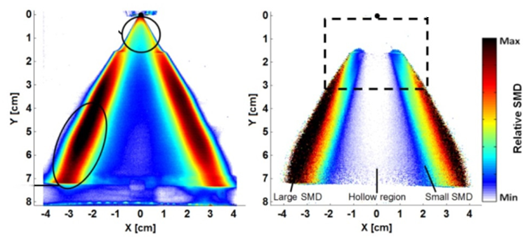 Two planar maps of relative Sauter mean diameter showing large drops at the edges, a hollow core and small drops in the centre