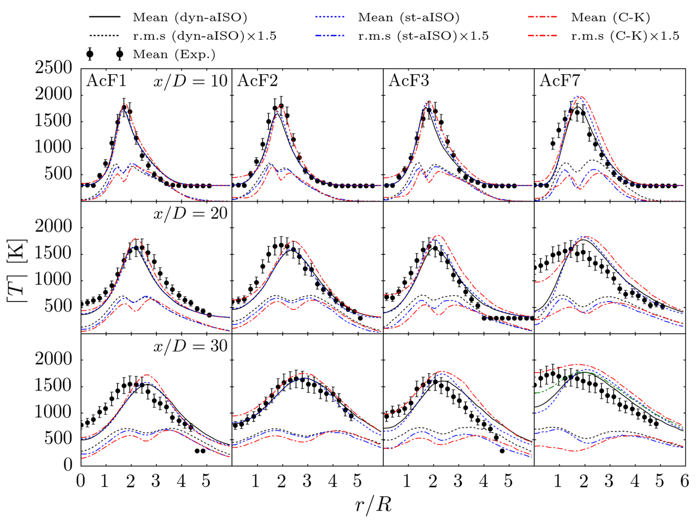 Mean and rms radial temperature profiles for flames AcF1, AcF2, AcF3 and AcF7 at three stations compared with measurements