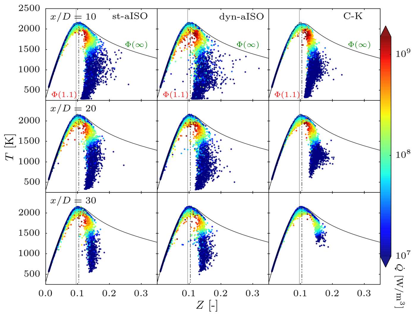 Scatter plots of temperature against mixture fraction at three axial stations for three models