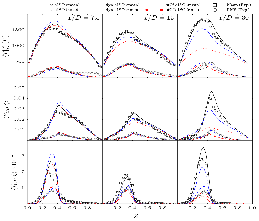 Conditional mean temperature and species against mixture fraction at three axial stations compared with measurements
