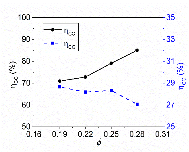 Carbon conversion and cold gas efficiency against equivalence ratio