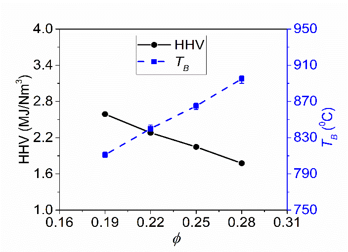 Syngas higher heating value and bed temperature against equivalence ratio