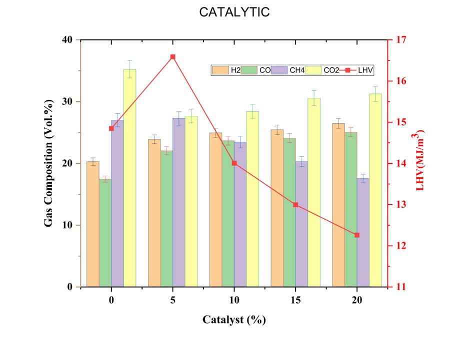 Gas composition and heating value against catalyst percentage