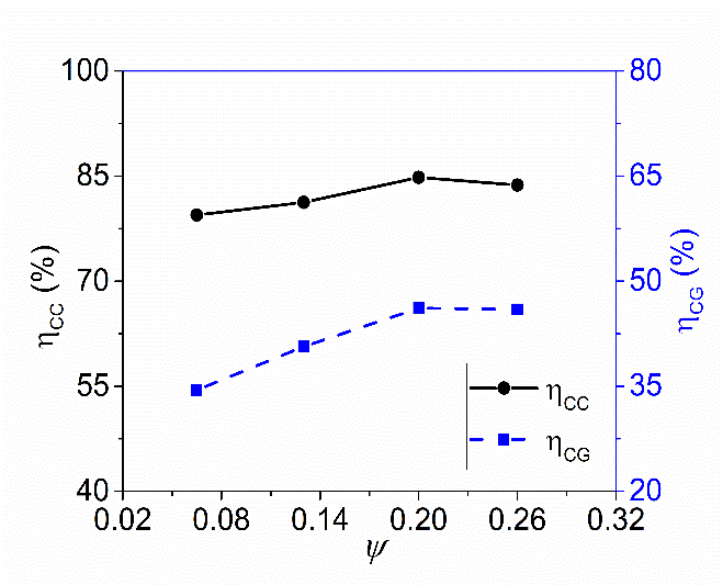Carbon conversion and cold gas efficiency against steam to coal ratio