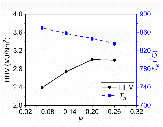 Syngas heating value and bed temperature against steam to coal ratio