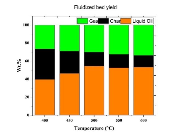 Stacked bars of gas, char and liquid oil yield at temperatures from 400 to 600 degrees