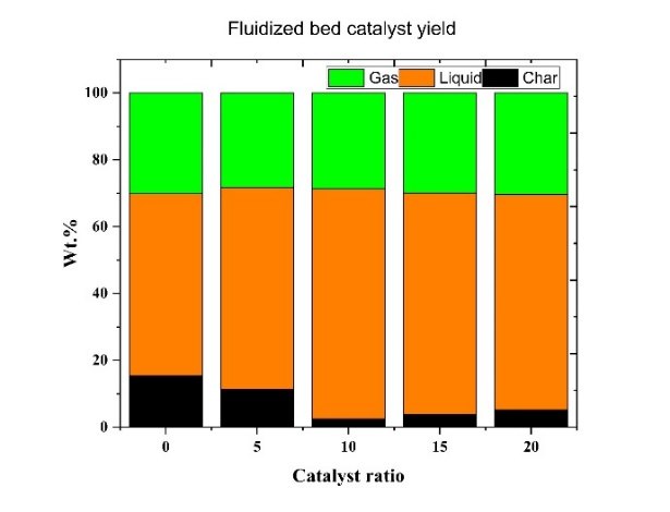 Stacked bars of product yield against catalyst ratio