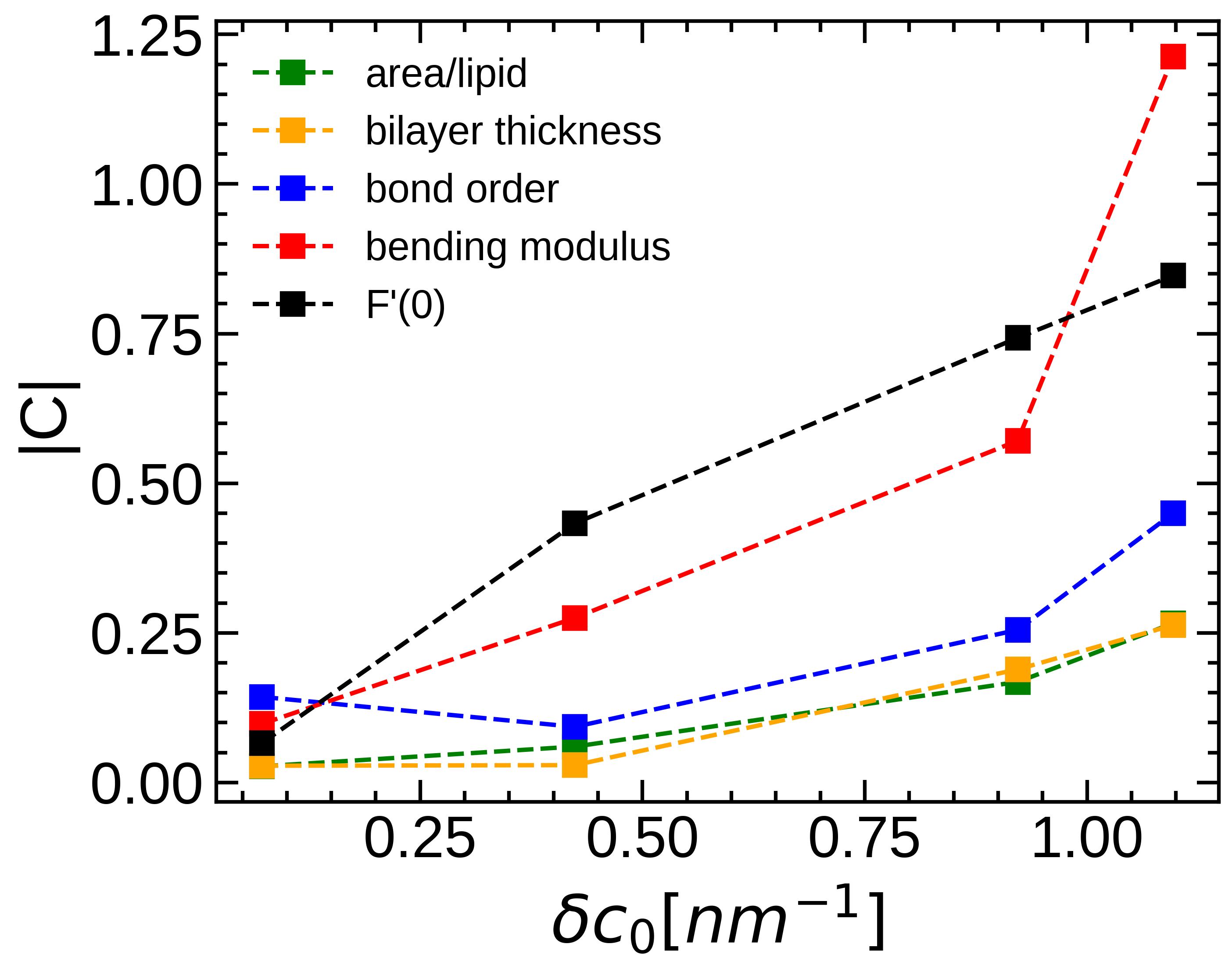 Nonlinear Structural Properties