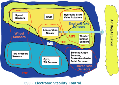 Programmes - Electronic Stability Control (ESC)